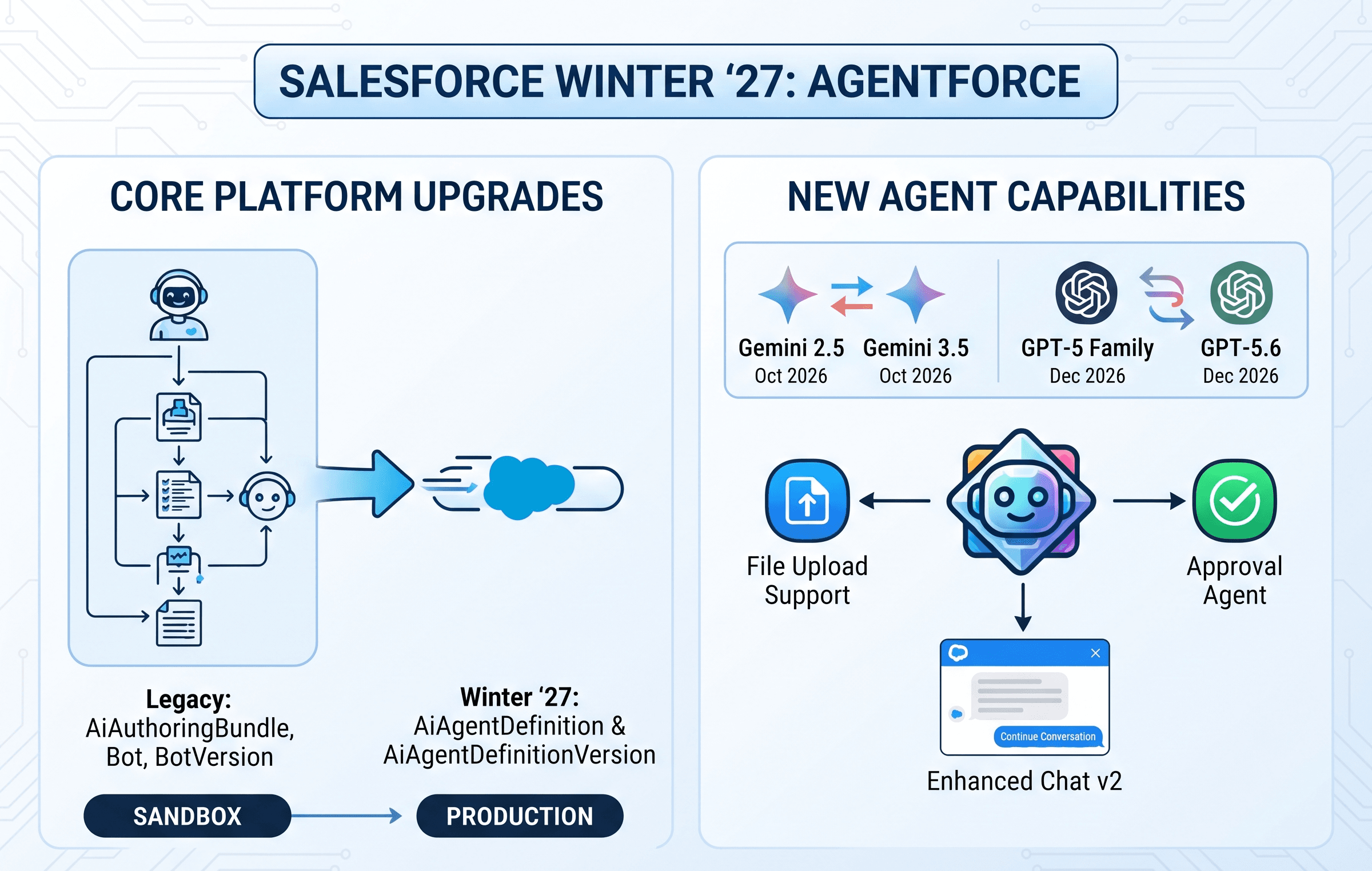 Overview of Agentforce in Salesforce Winter'27